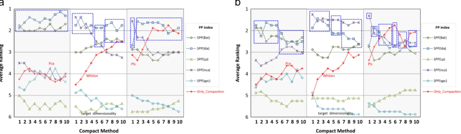 Fig. 6 shows the results of the ranking analysis conducted on the proposed framework and some popular dimension reduction  meth-ods