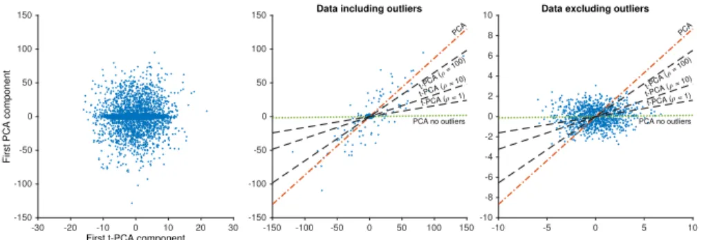 Fig. 1: Left: comparison of the dominant PCA projection (vertical axis) with the most informative t-PCA projection with ρ = 0 (horizontal axis)