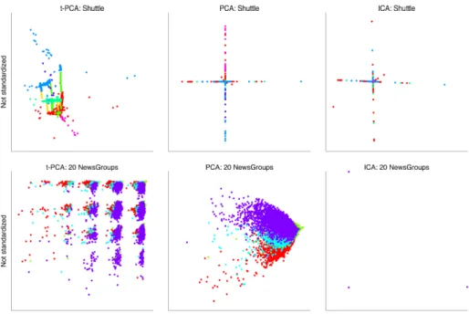 Fig. 2: The top 2 projections found by t-PCA (left), PCA (middle), and FastICA (right)