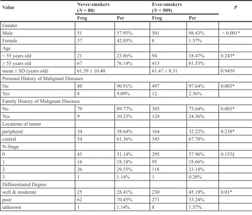 Table 2: Comparison of the clinicopathological and molecular features of never- and ever-smokers