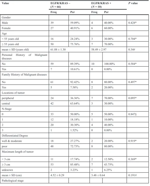 Table 3: Correlation between clinicopathological features and mutational status in SQCCs from never-smokers