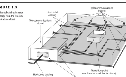 Figure 2.5 shows a typical horizontal-cabling infrastructure spanning out in astar topology from a telecommunications closet