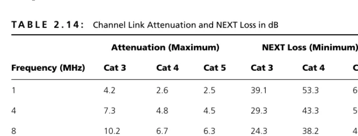 Table 2.14 shows the maximum attenuation and the minimum NEXT loss for the