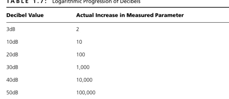 Table 1.7 shows the logarithmic progression of decibels with respect to powerAn increase of 10dB means a tenfold increase in the actual measured parameter.measurements.