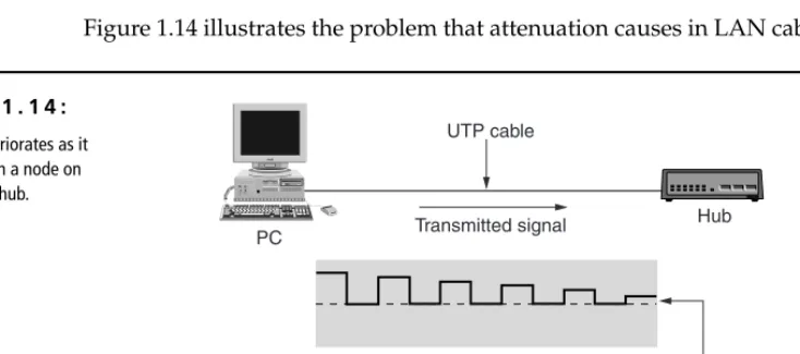 Figure 1.14 illustrates the problem that attenuation causes in LAN cabling.