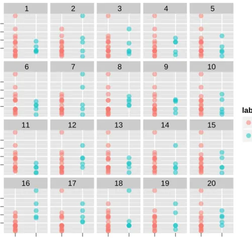 Figure 1.2 A typical lineup plot (m = 20) for testing H 0 : µ 1 = µ 2 . When the alternative hypothesis is true the observed plot should have the largest vertical difference between the centers