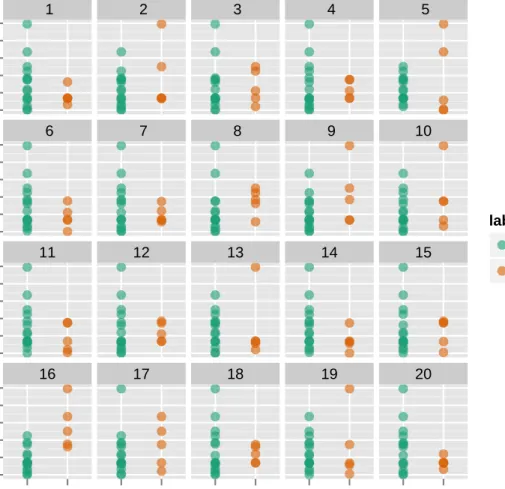 Figure 2.2 A typical lineup (m = 20) for testing H o : µ 1 = µ 2 . When the alternative hy- hy-pothesis is true, the observed data plot should have the largest vertical difference between the centers