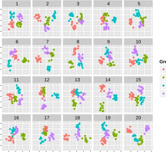 Figure 2.3 Lineup of the wasps data. One plot shows the observed data and the remaining 19 show null data where the wasp type labels were randomly assigned