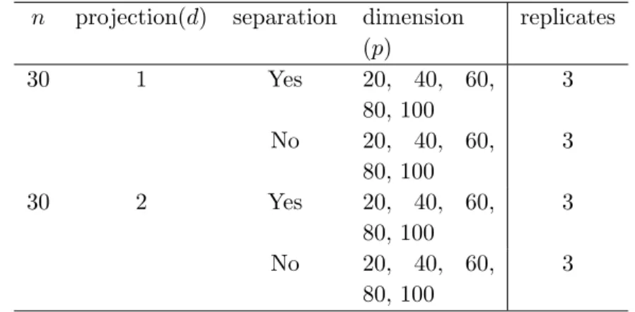 Table 2.3 Levels of the factors used for the simulation experiment.