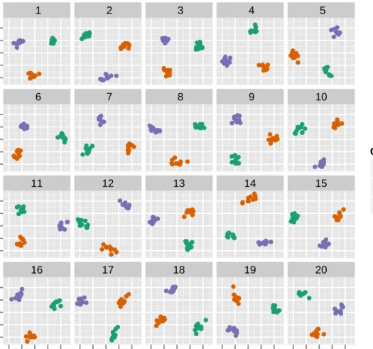 Figure 2.7 Lineup (m = 20) from treatment with p = 100, separation = No and d = 2.The subjects were asked to identify the plot with the most separation between the colored groups