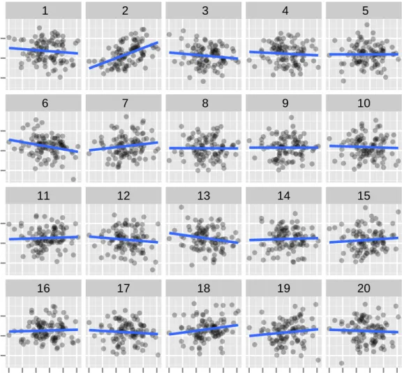 Figure 3.1 Lineup plot of size m = 20 using scatterplots with regression line overlaid