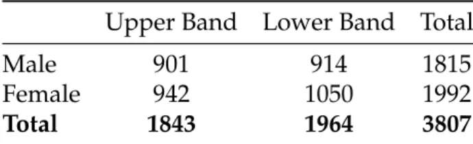 Table 4.13 shows that when considering ethnicity, the sample is significantly different to the population containing an over representation of white respondents (χ 2 = 184.4, p-value <0.01)
