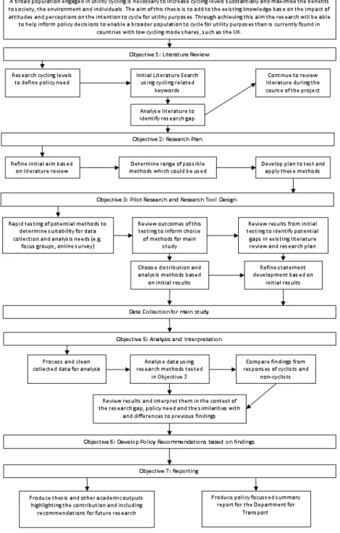 Figure 1.1 shows how the aim and objectives of for this research fit together within the overall project structure.
