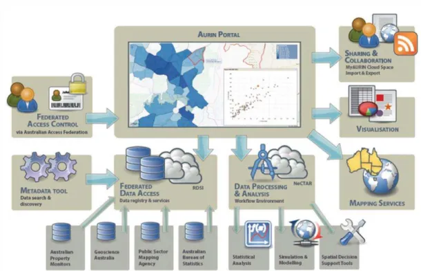 Figure 6.2: AURIN System Architecture for Workbench (Adapted from: Sinnott et al. 2014; Pettit et al