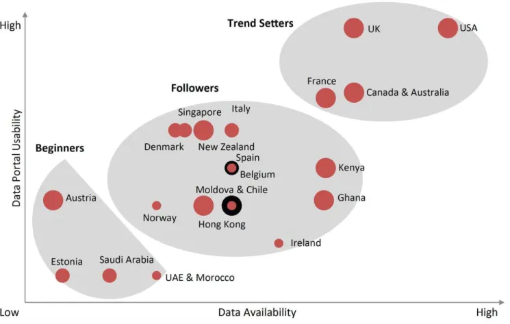 Figure 6.1: Analysis of open data initiatives in 23 countries (2012) in both availability (‘positioning’) and usability  (‘pace of adoption’), with bubble size representing level of governmental support (Source: Capgemini Consulting  2013)