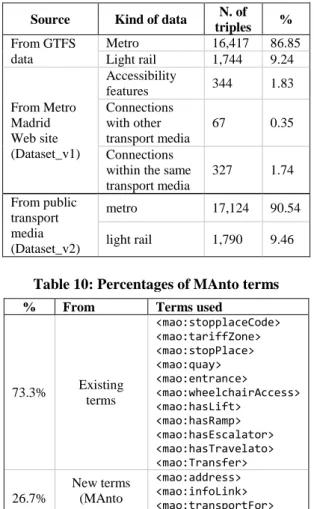 Table 9: Dataset_v2: Number of triples 