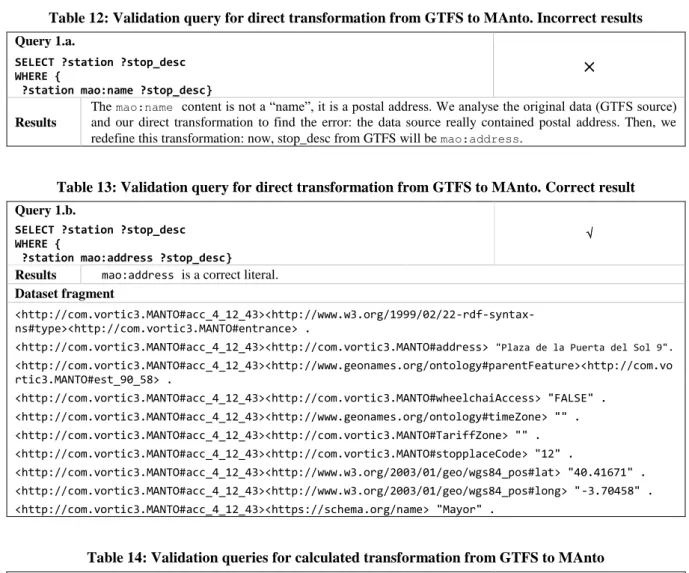 Table 12: Validation query for direct transformation from GTFS to MAnto. Incorrect results  Query 1.a
