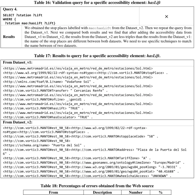 Table 16: Validation query for a specific accessibility element: hasLift  Query 4. 