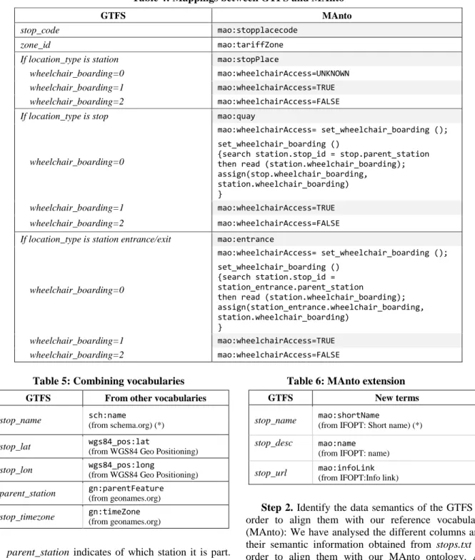 Table 4: Mappings between GTFS and MAnto 