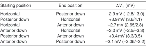 Table 3. Peak amplitudes of membrane potential changes (Vm)after reorientation of the cell as described in the Materials andmethods