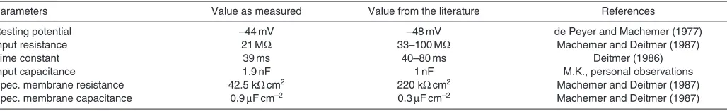 Table 4. Measured membrane properties compared with values from the literature