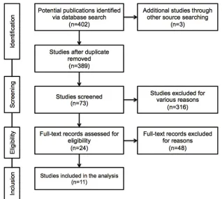 Figure 1: Flow diagram of the study selection process.