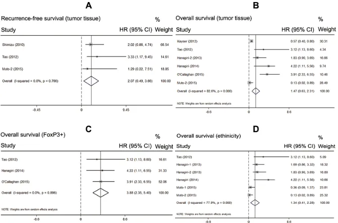 Figure 2: Prognostic value of high Tregs infiltration in NSCLC. (A) meta-analysis of high Tregs infiltration and recurrence-free survival in NSCLC; (b) meta-analysis of high Tregs infiltration and overall survival in NSCLC.