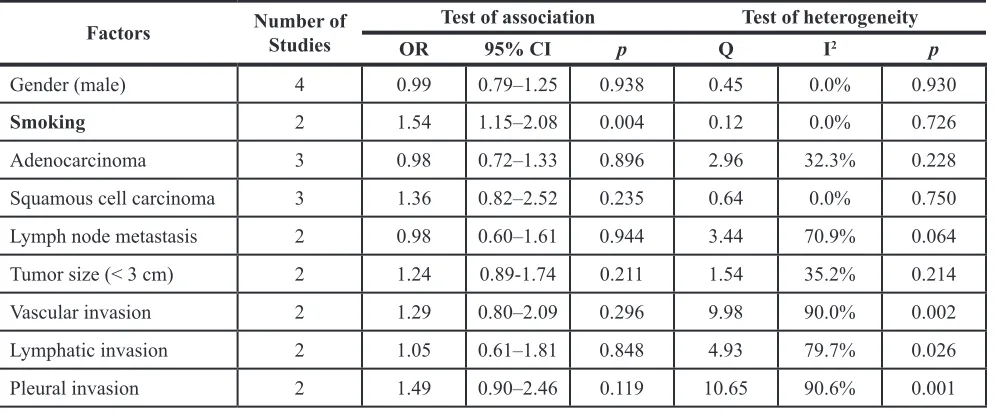 Table 2: Meta-analysis of the reported clinicopathological factors in the included studies