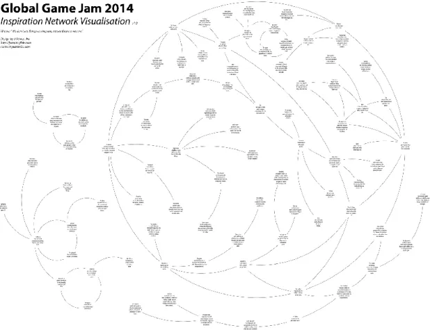 Figure 1.3: Global Game Jam 2014 Inspiration Network Visualisation. Image by Xavier Ho.