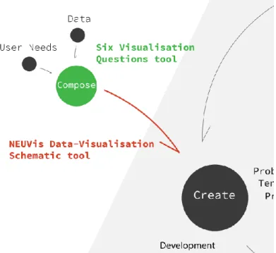 Figure 4.3: Design tools in the iterative process. The Six Visualisation Questions shown in green and the NEUVis Data-Visualisation Schematic shown in red