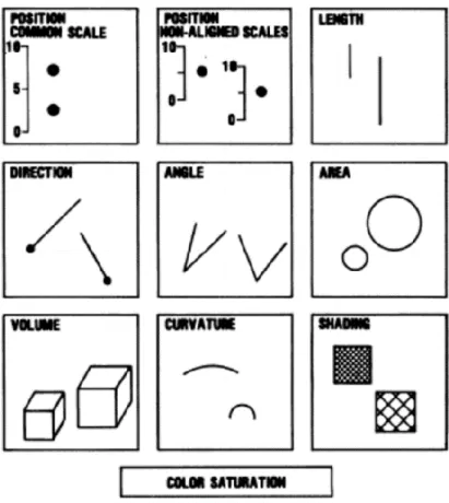 Figure 2.6. Cleveland and McGill (1984), hierarchy of perception. 