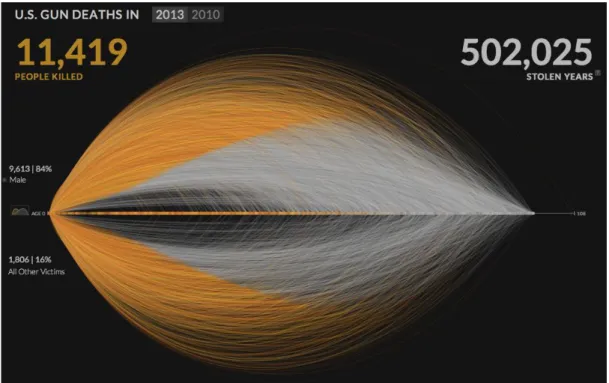 Figure 2.9. Periscopic US gun deaths graph to highlight ‘feeling’ and the emotional response to data  visualisation, 2013 (Source: https://guns.periscopic.com)