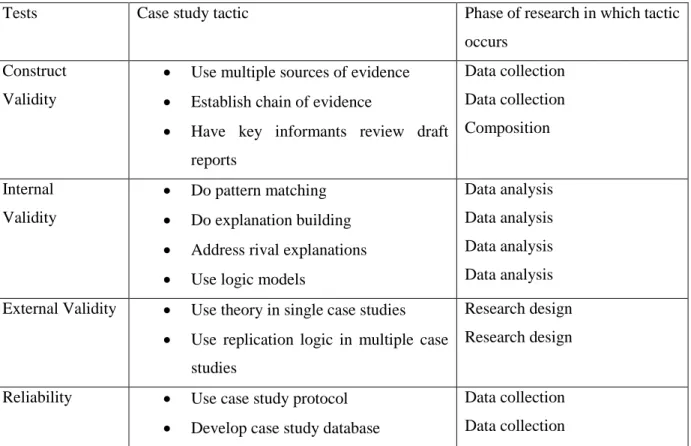 Table 3.1. Designs of case study validity (Kidder and Judd, 1996).  