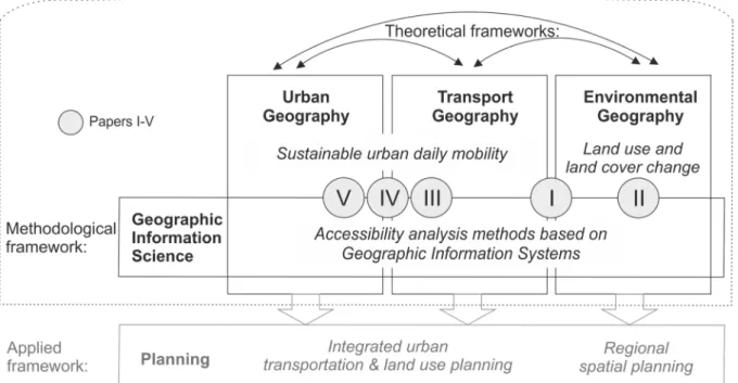 Figure 1. Positioning the current thesis within different subfields of Geography.