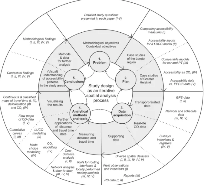 Figure 3. Study design as a PPDAC-process. Realisation of the process at the thesis level (inner, light grey circle) and at the level of the individual papers (outer, white circle).