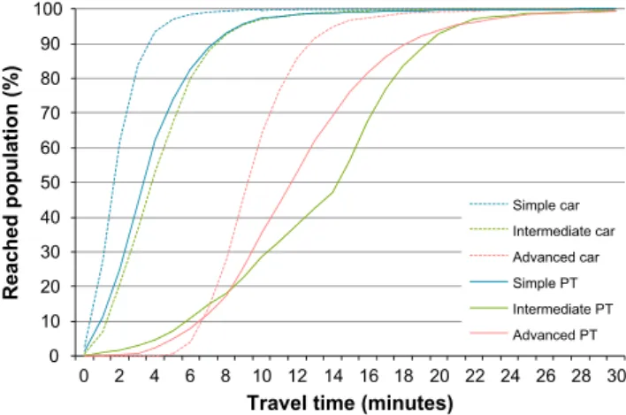 Fig. 6. Cumulative share of residents accessing the closest library within a certain travel time (car models: dashed lines/PT models: continuous lines).