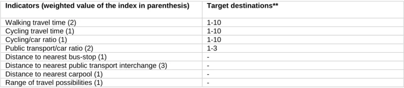 Table 1. Provides a brief overview of the indicators for the objective accessibility index*