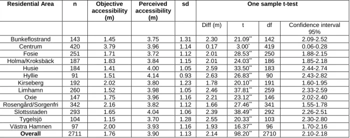 Table 4. One sample t-tests comparing objective and perceived accessibility per residential  area and overall in Malmö
