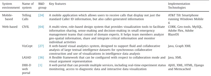 Table 4 summarises the mobile-based and web-based shared visualisation systems.