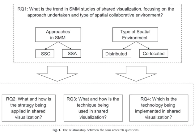 Fig. 1. The relationship between the four research questions.