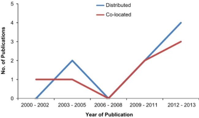 Fig. 3 shows that of 15 papers, 40% are solution proposal papers and 60% are development and evaluation papers.