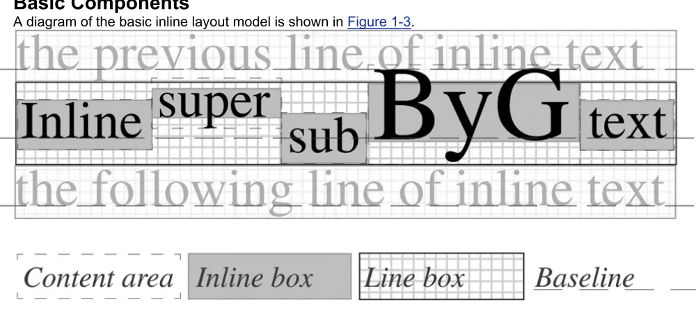 Figure 1-3: The CSS Inline layout model  