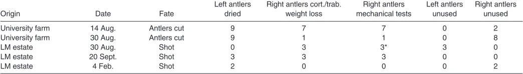 Table 1. Summary of how the various antlers were produced and used for assessment