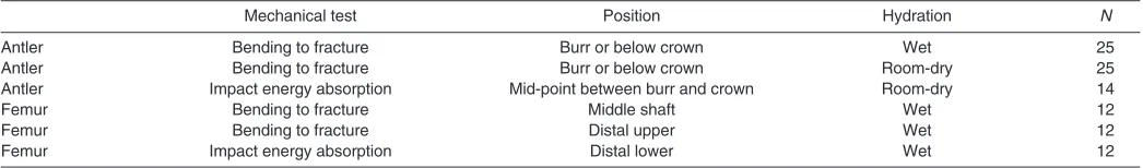 Table 2. Design for the experiment testing antler and femur bone specimens under two humidity conditions (wet or room-dry)