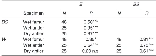 Table 5. Repeated measures design for general linear mixed models testing the effect of region of shaft for antlers (antler burr or below topbranching or palm) and femur (middle or upper part of shaft) on mechanical variables derived from 3-point bending tests