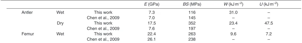 Table 7. Comparison of the mechanical results of the present work and that of Chen and colleagues
