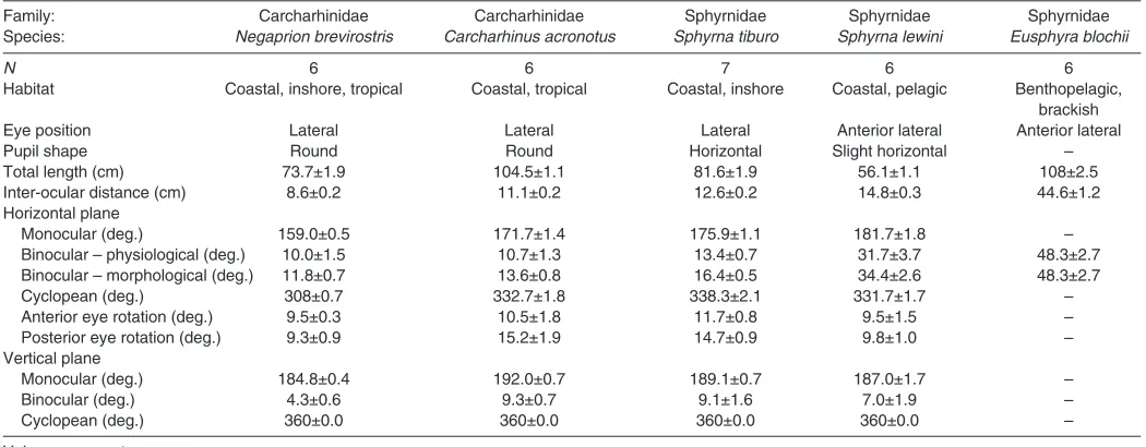 Table 1. Morphometric summary data for all shark species