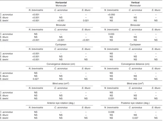 Table 2. Post-hoc pairwise comparison of visual field parameters in four shark species