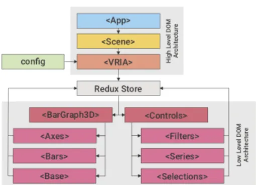 Figure 4: Architectural overview of an example application built with <VRIA>.