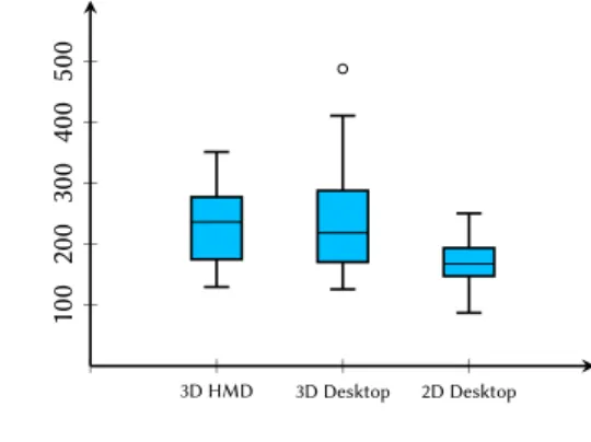 Figure 8: Boxplots showing the difference in completion times across the three test conditions.